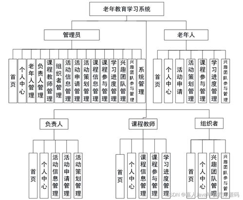 基于SpringBoot的老年教育學習系統(tǒng)設計與實現 —— 以計算機系統(tǒng)集成視角