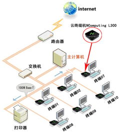 深圳市NComputing應(yīng)用虛擬化軟件與瘦客戶機 批發(fā)價格、測試體驗申請全解析